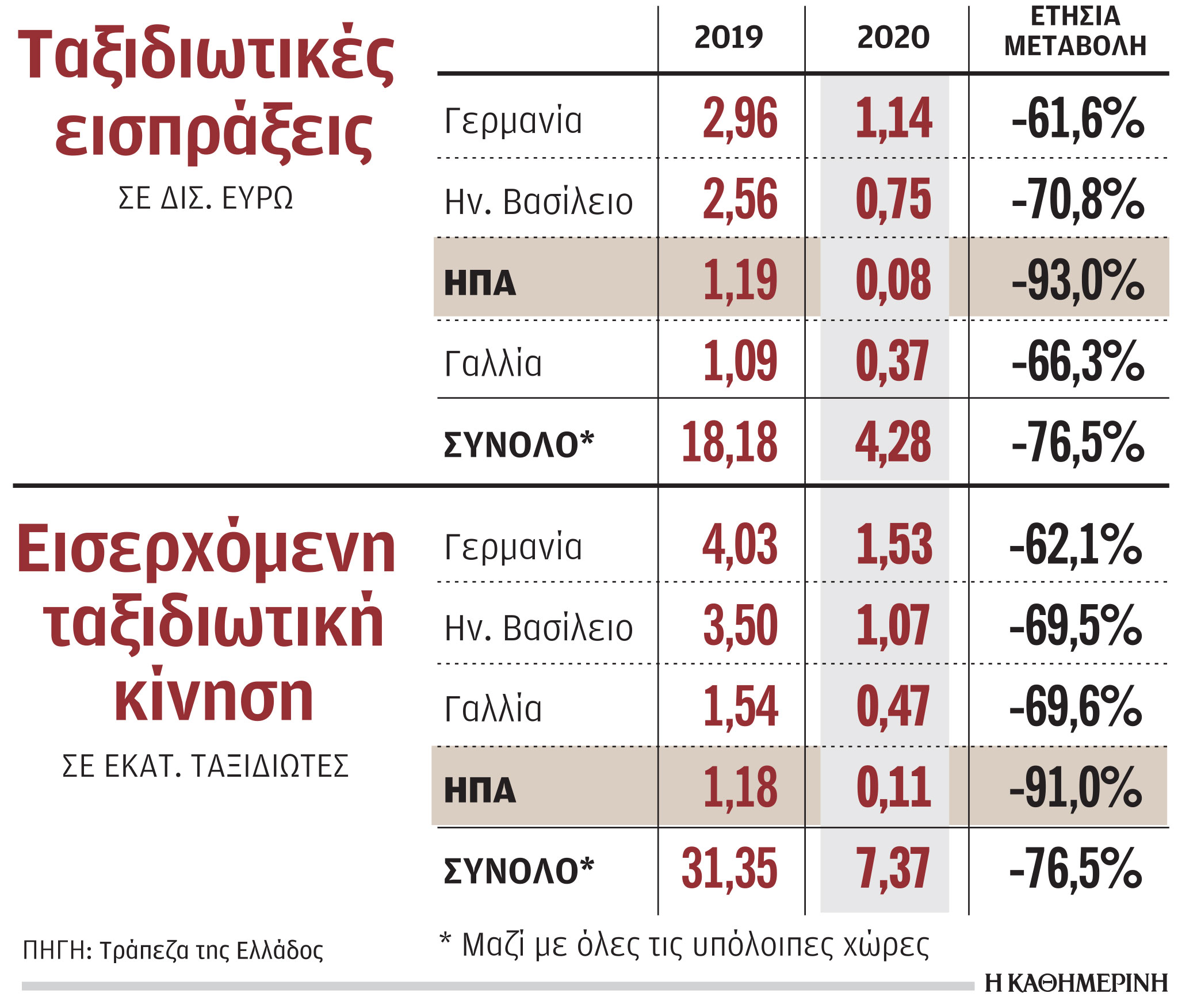 Τουρισμός: Μεγάλη ζήτηση για ταξίδια στην Ελλάδα από τις ΗΠΑ-1