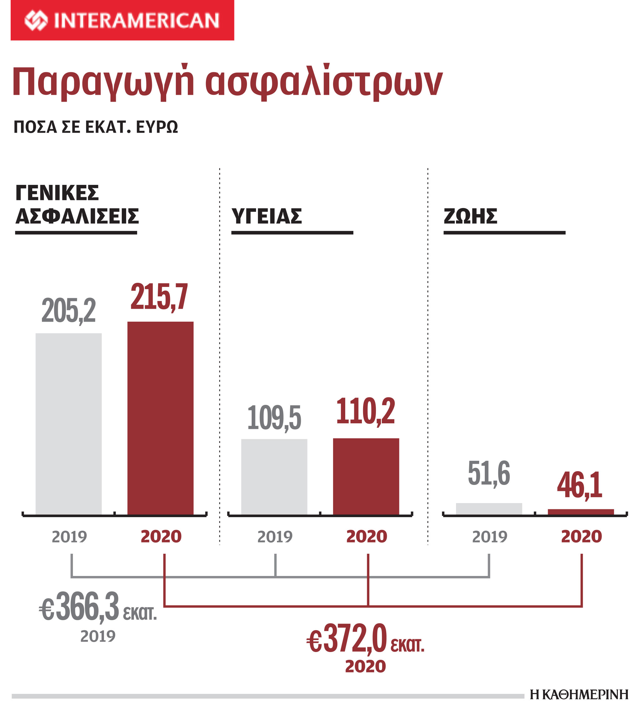 Interamerican: Ενίσχυση κερδών το 2020-1