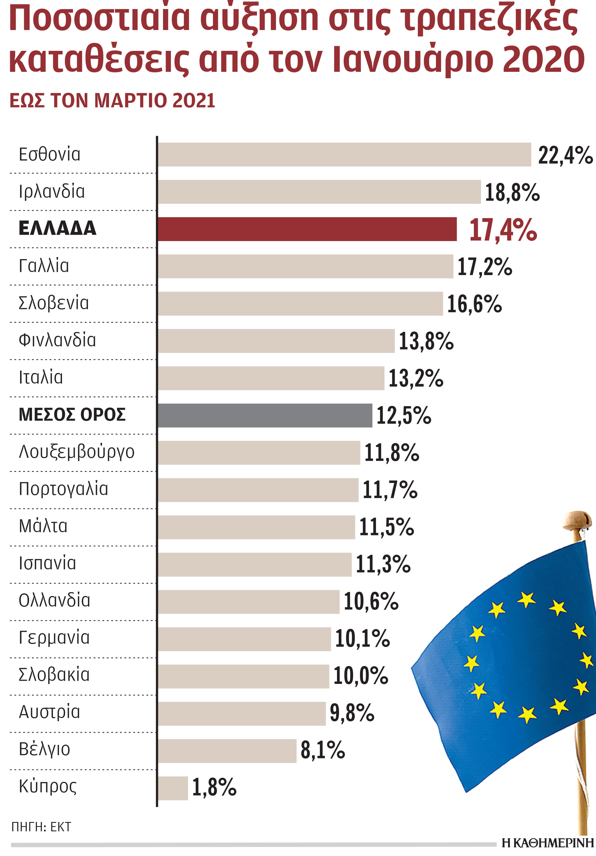 Η πανδημία μας έκανε αποταμιευτές – Ελληνικό ρεκόρ στις καταθέσεις-1