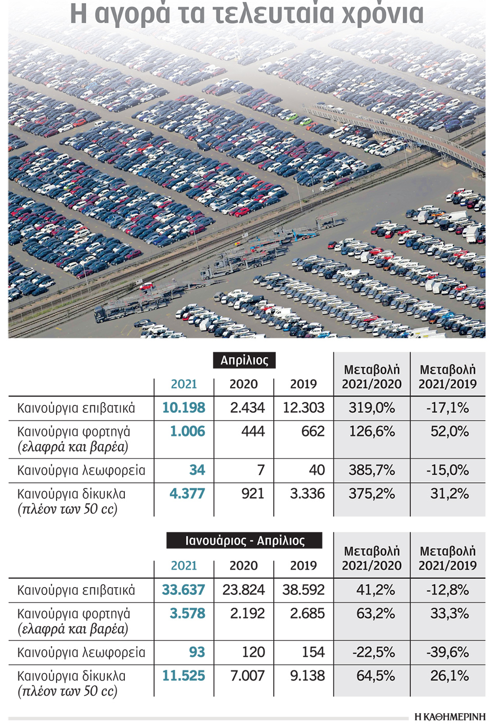 Εκτόξευση 319% τον Απρίλιο στις πωλήσεις αυτοκινήτων-1