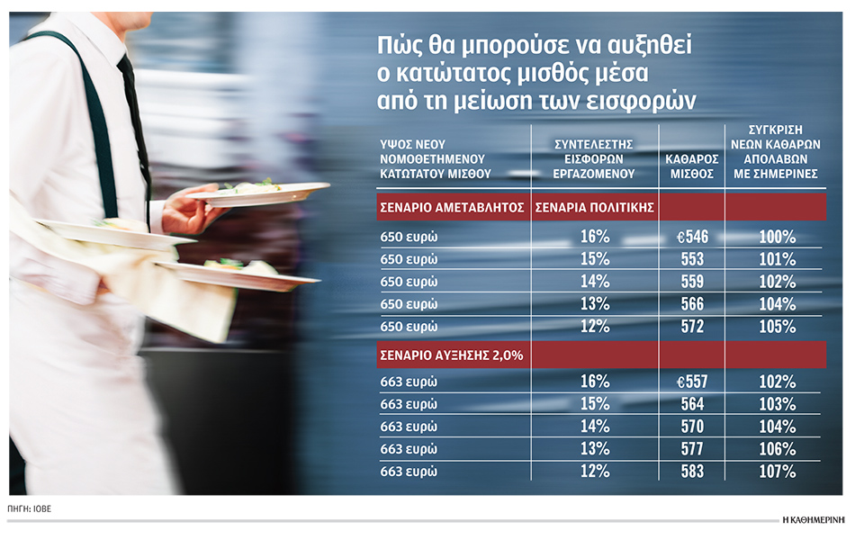 Ενίσχυση κατώτατου μισθού με μείωση των εισφορών-1