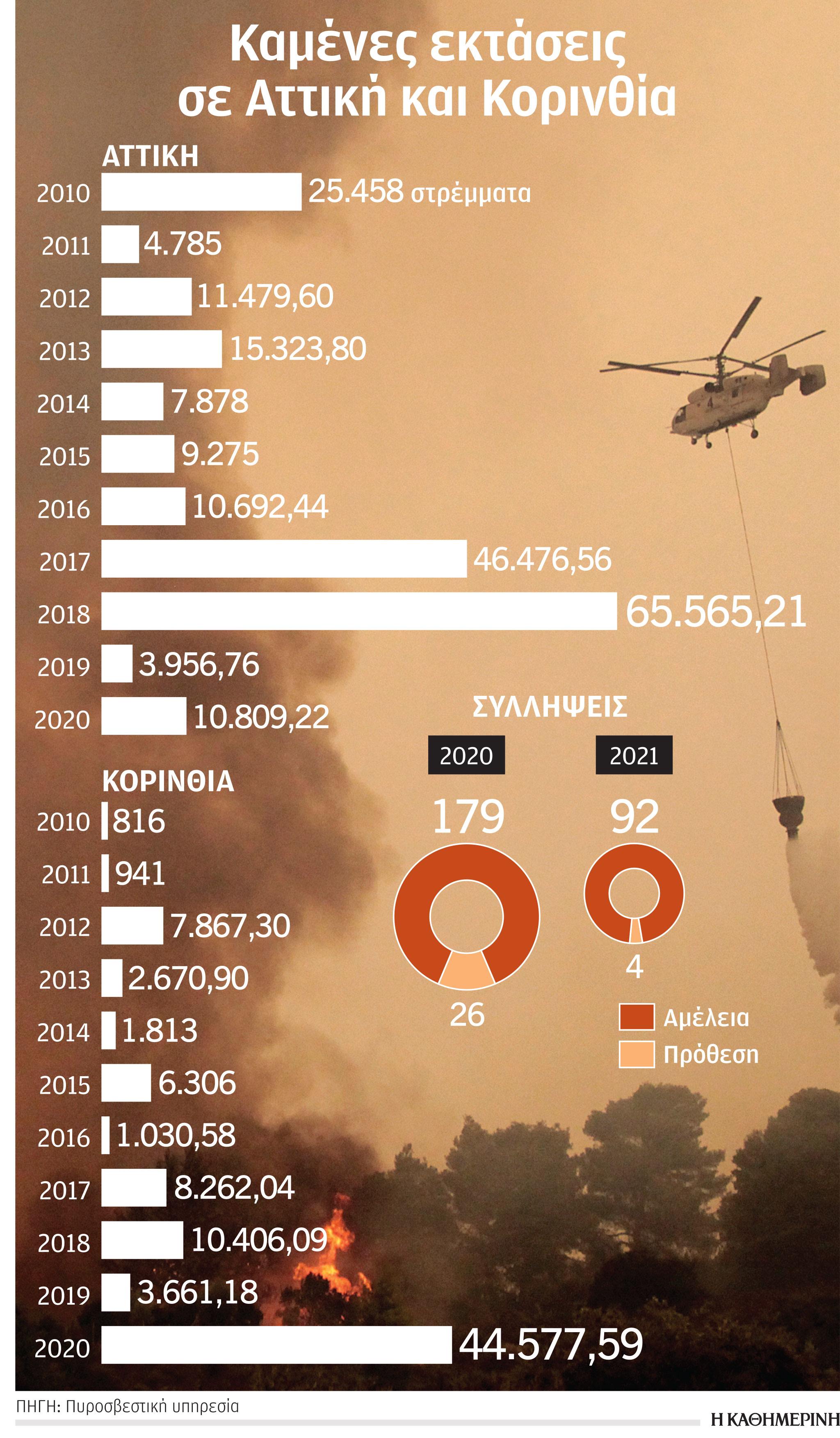 Φωτιά σε Κορινθία – Δυτική Αττική: «Επρεπε να έχει γίνει τουλάχιστον μείωση της καύσιμης ύλης»-1