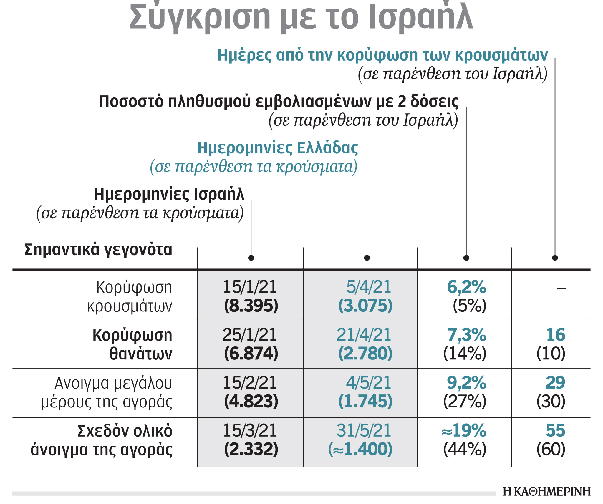 Η αποτελεσματικότητα των εμβολιασμών στην Ελλάδα-1