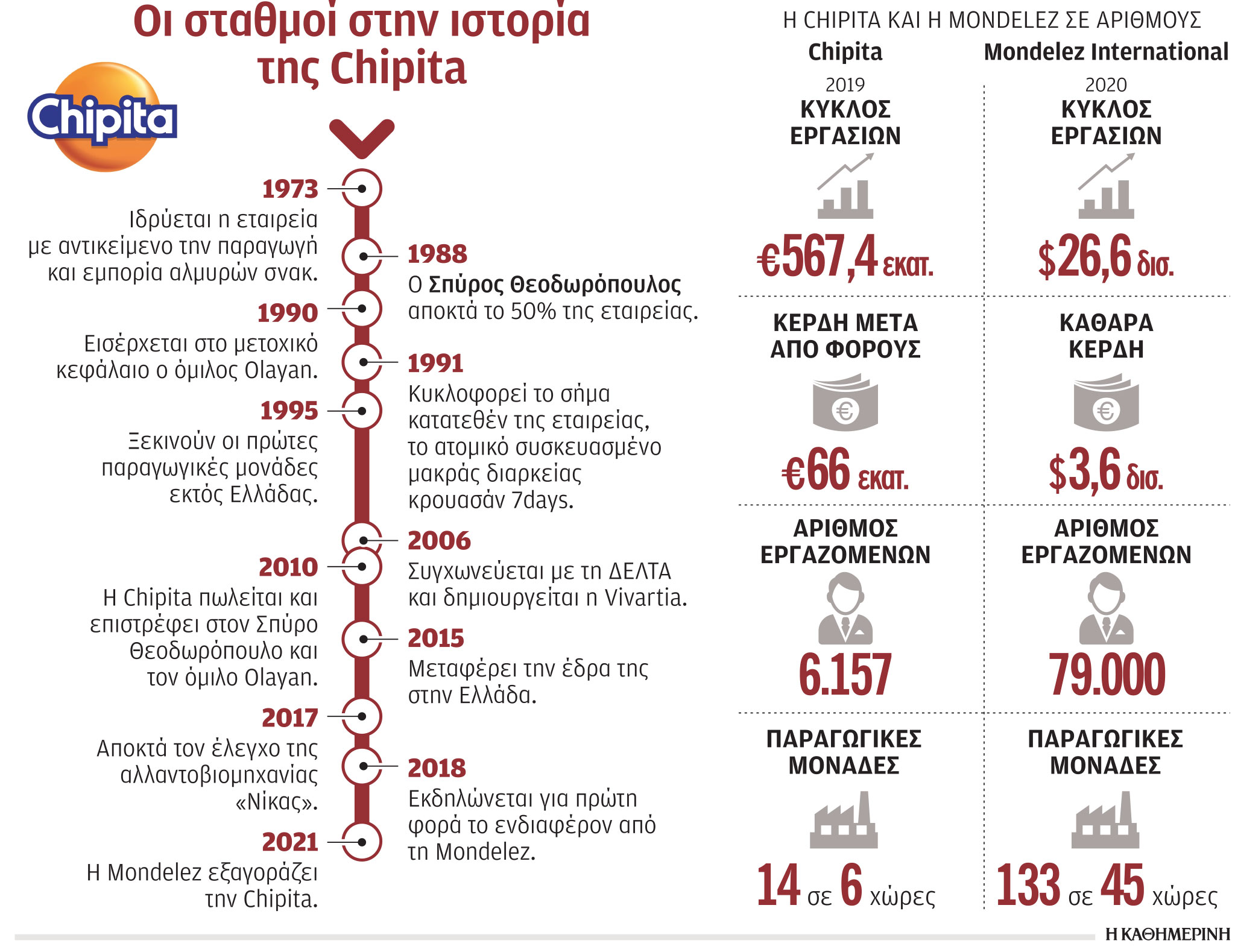 Chipita: Στην αμερικανική Mondelēz με 2 δισ.-1