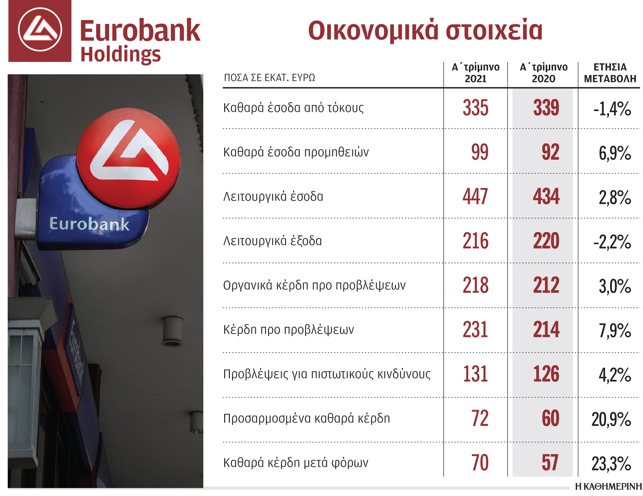 Eurobank: Κέρδη 72 εκατ. ευρώ το πρώτο τρίμηνο-1