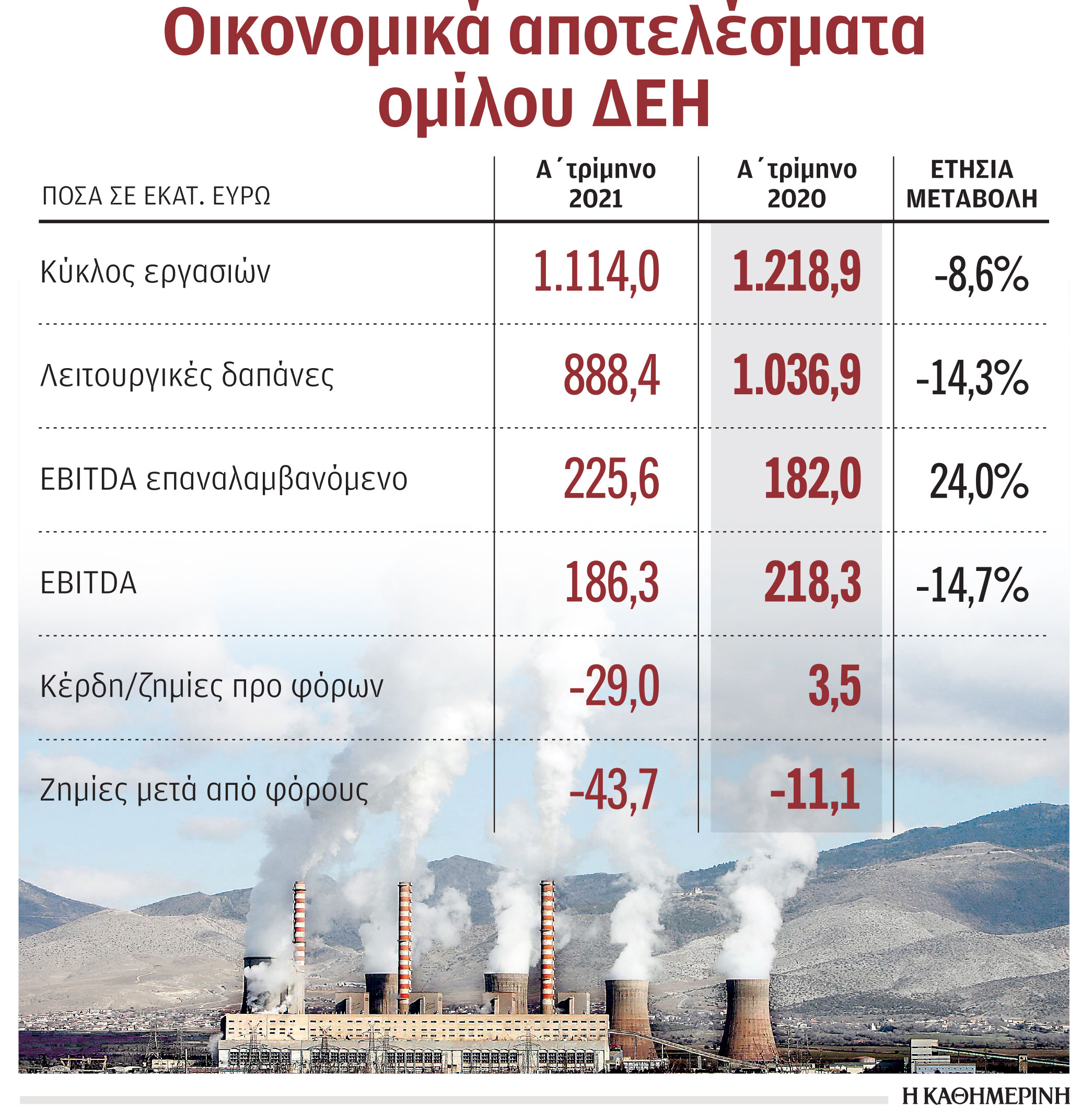 Ζημίες 43,7 εκατ. για τη ΔΕΗ λόγω του κόστους των ρύπων-1