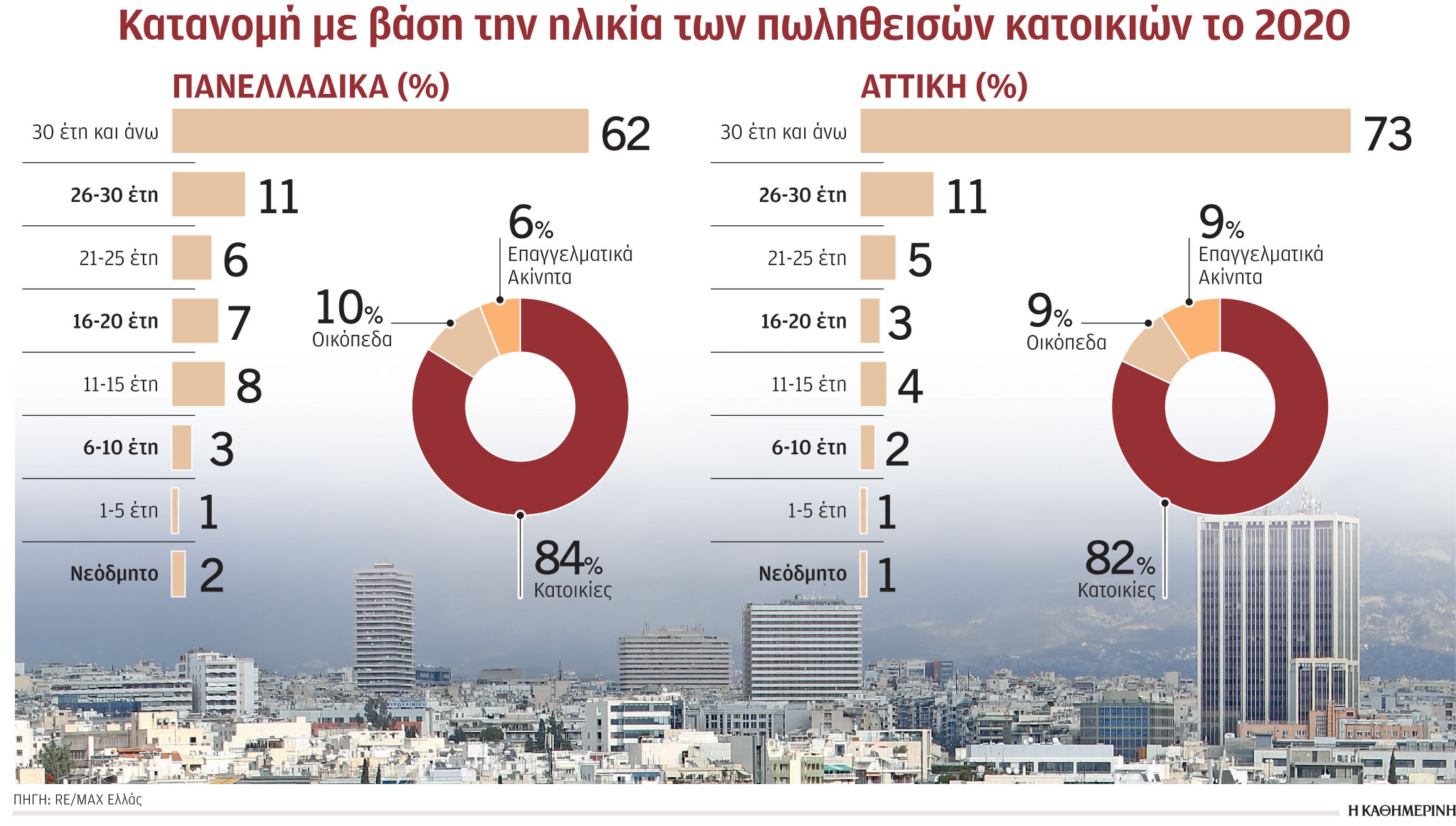 7 στις 10 κατοικίες που πωλήθηκαν το 2020 ήταν άνω των 25 ετών-1