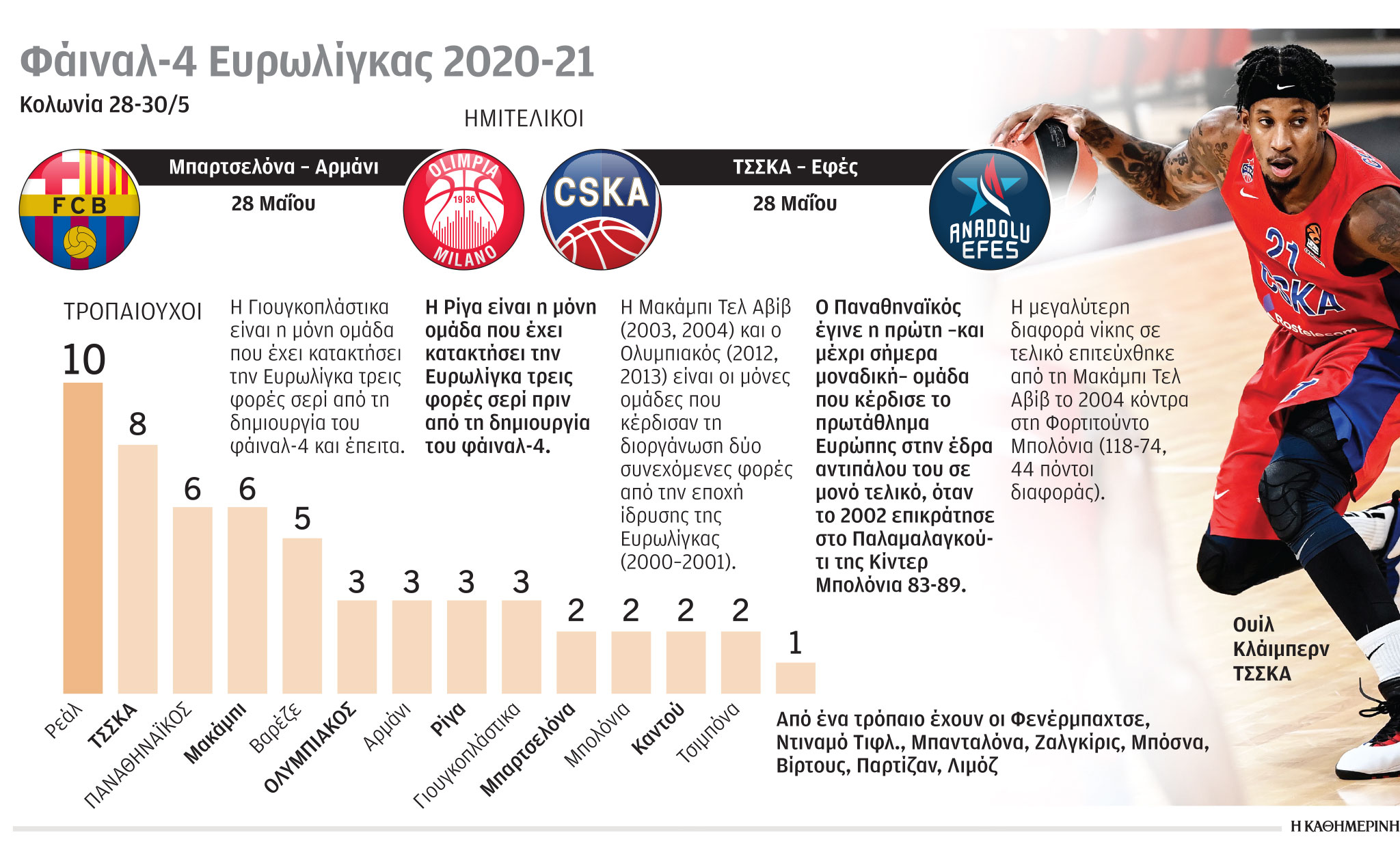 Ευρωλίγκα: Επιστροφή στο φάιναλ-4-1