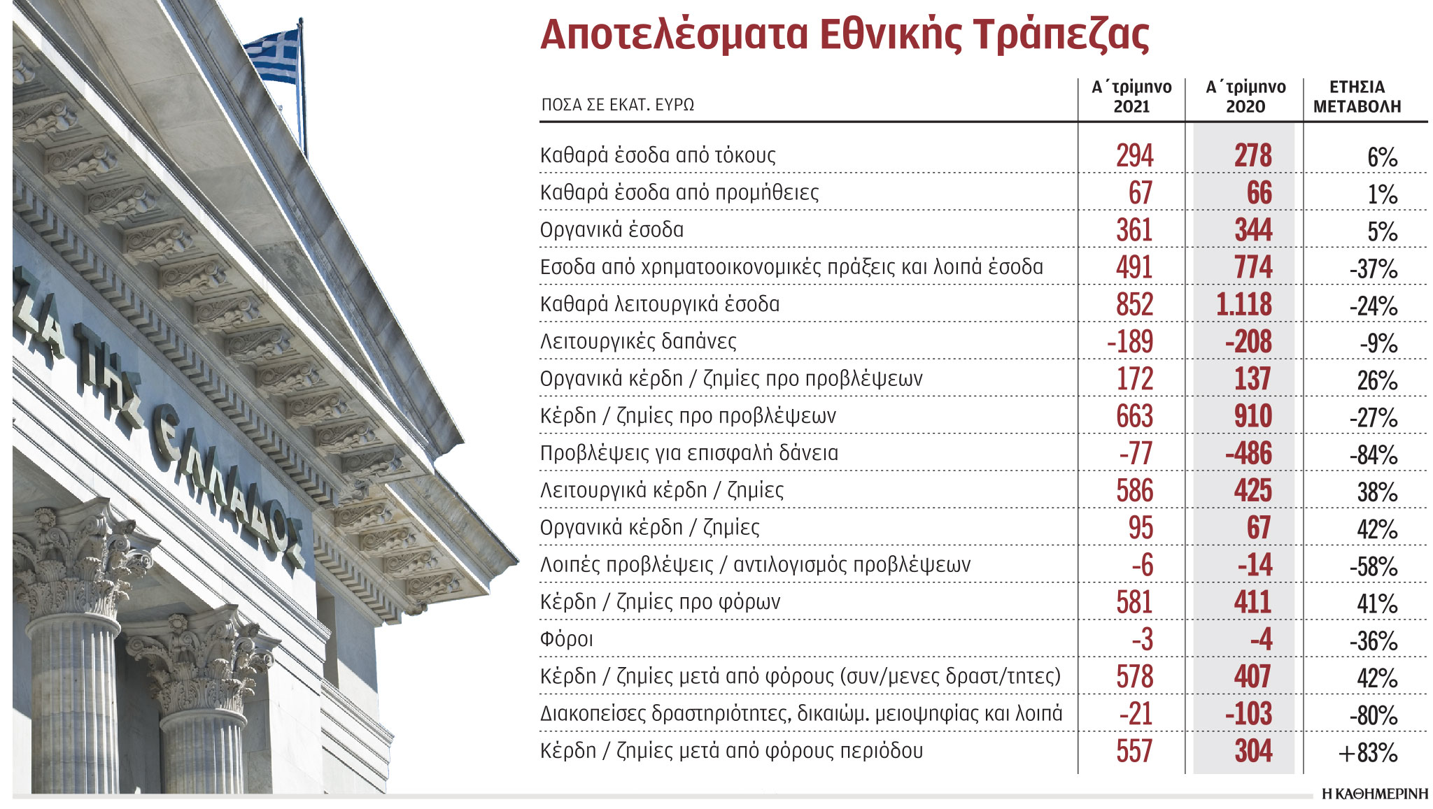 Κέρδη 578 εκατ.  κατέγραψε η Εθνική το α΄ τρίμηνο-1