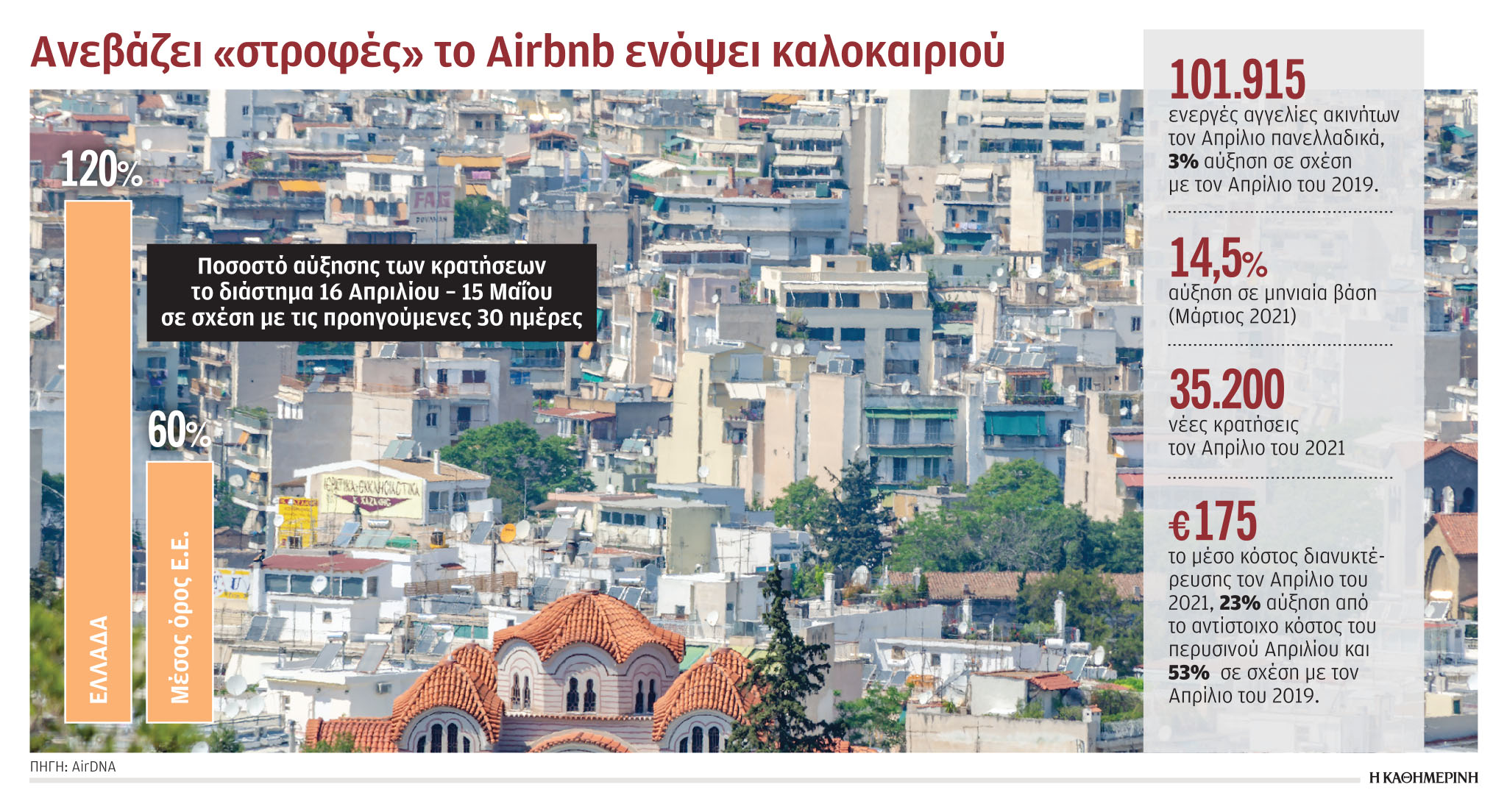 Εκτινάχθηκαν οι κρατήσεις μέσω Airbnb – Στην Ελλάδα η μεγαλύτερη αύξηση στην Ε.Ε.-1