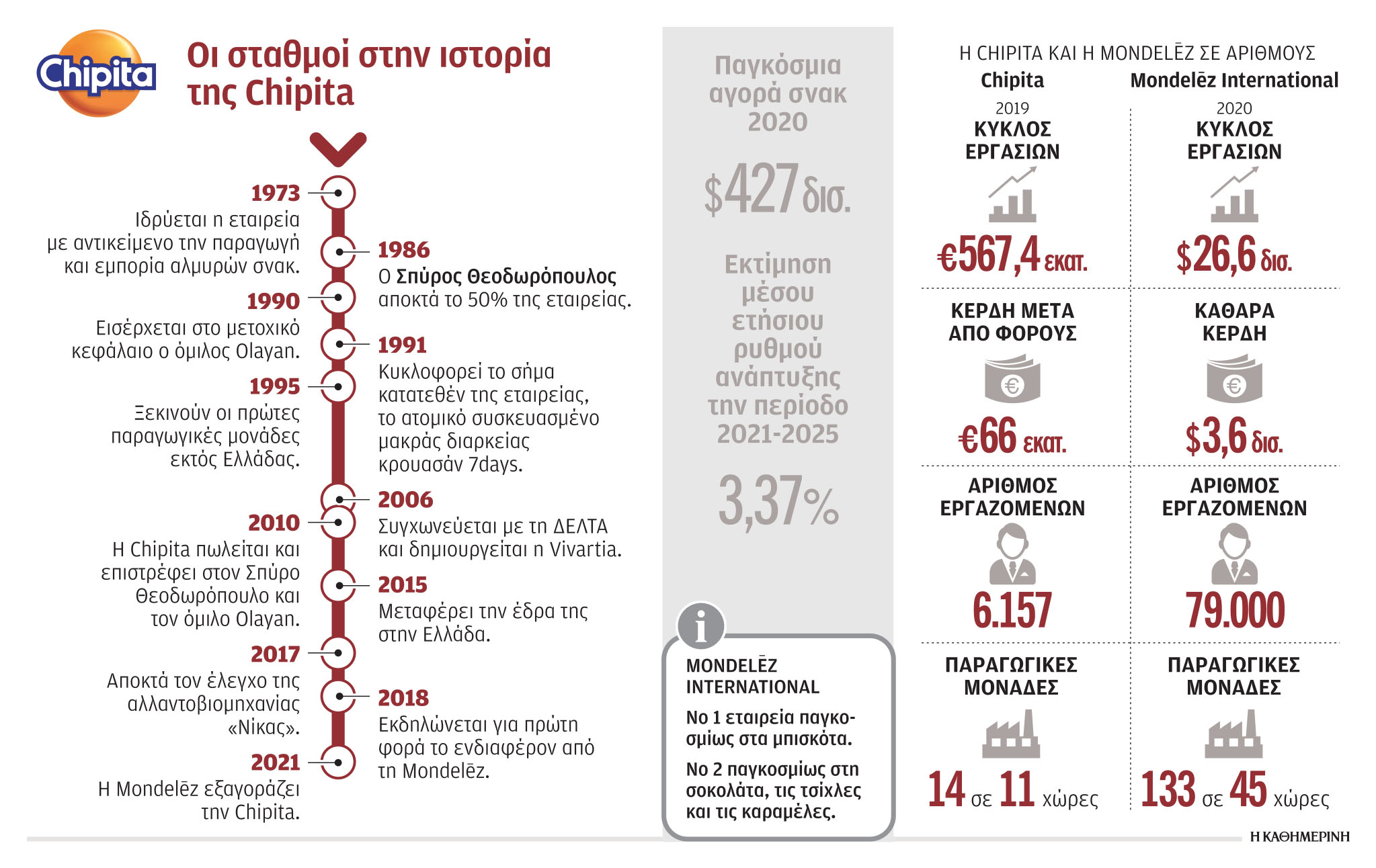 H Chipita είναι αυτό ακριβώς που έψαχνε η Mondelez-2