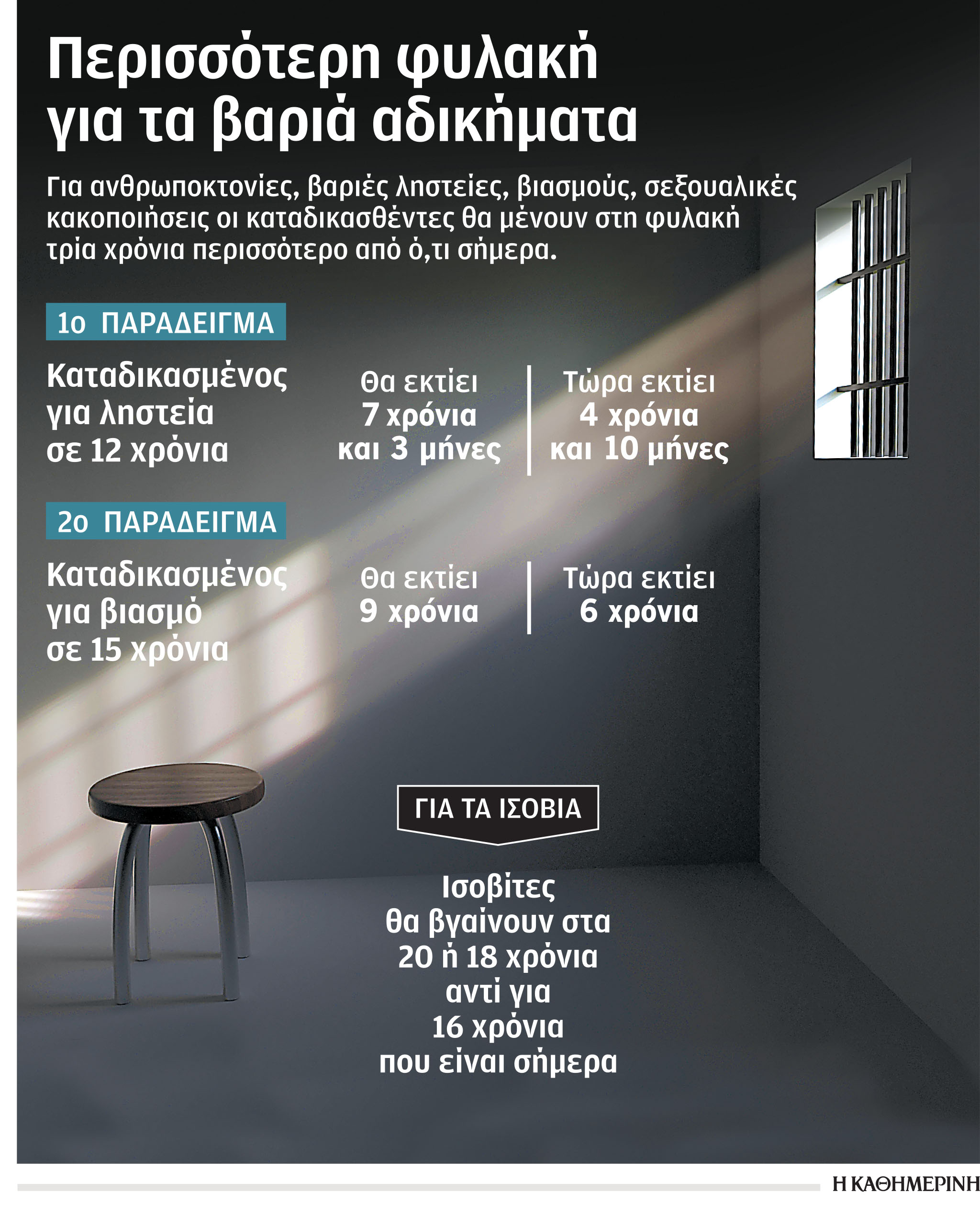 Πιο πολλά χρόνια φυλακή οι σκληροί εγκληματίες-1