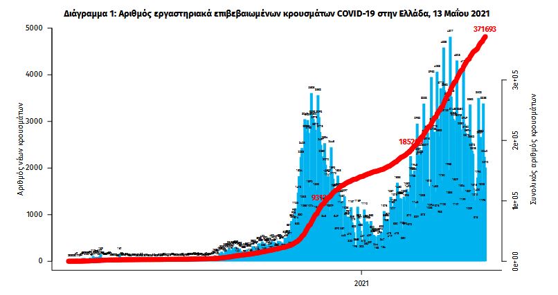 Κορωνοϊός: 2.167 κρούσματα, 683 διασωληνωμένοι, 55 θάνατοι-2