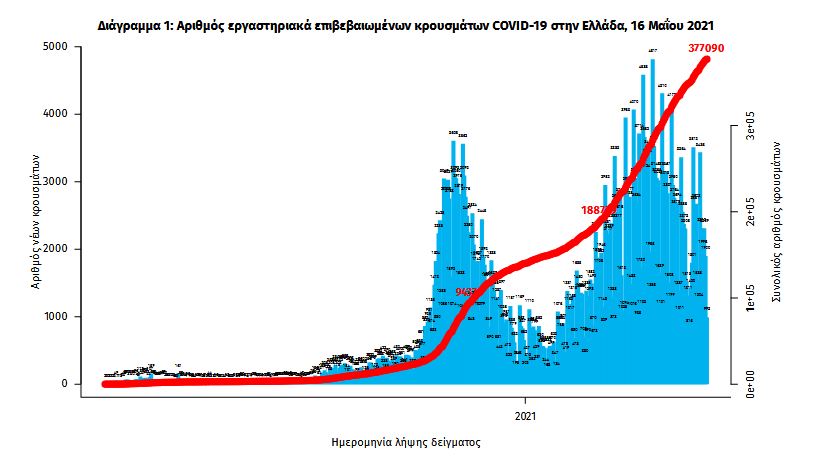 Κορωνοϊός: 1.262 κρούσματα, 656 διασωληνωμένοι, 50 θάνατοι-1