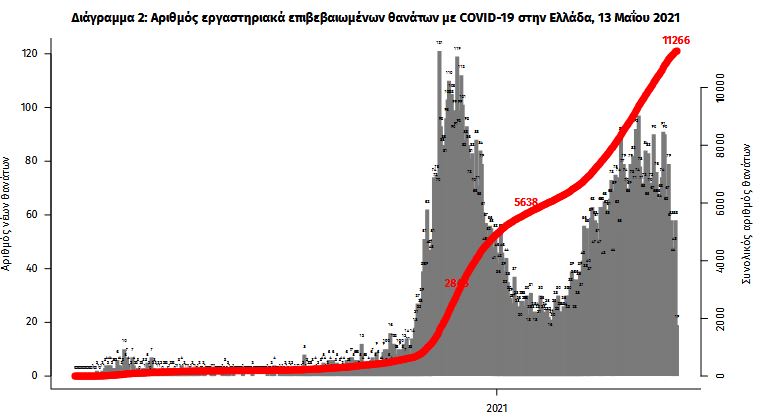 Κορωνοϊός: 2.167 κρούσματα, 683 διασωληνωμένοι, 55 θάνατοι-3