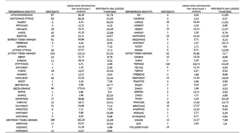 Κορωνοϊός: 1.262 κρούσματα, 656 διασωληνωμένοι, 50 θάνατοι-4