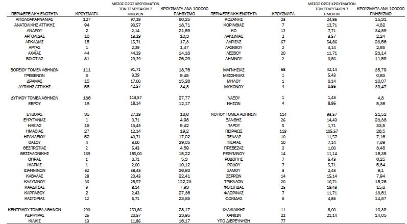Κορωνοϊός: 2.167 κρούσματα, 683 διασωληνωμένοι, 55 θάνατοι-4