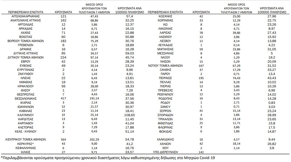 Κορωνοϊός: 3.421 νέα κρούσματα, 83 θάνατοι, 754 διασωληνωμένοι-1