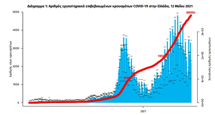 Κορωνοϊός: 2.489 νέα κρούσματα, 70 θάνατοι, 707 διασωληνωμένοι-2