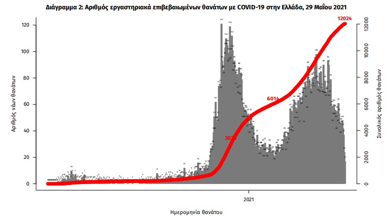 Κορωνοϊός: 1.497 νέα κρούσματα, 29 θάνατοι, 510 διασωληνωμένοι-3