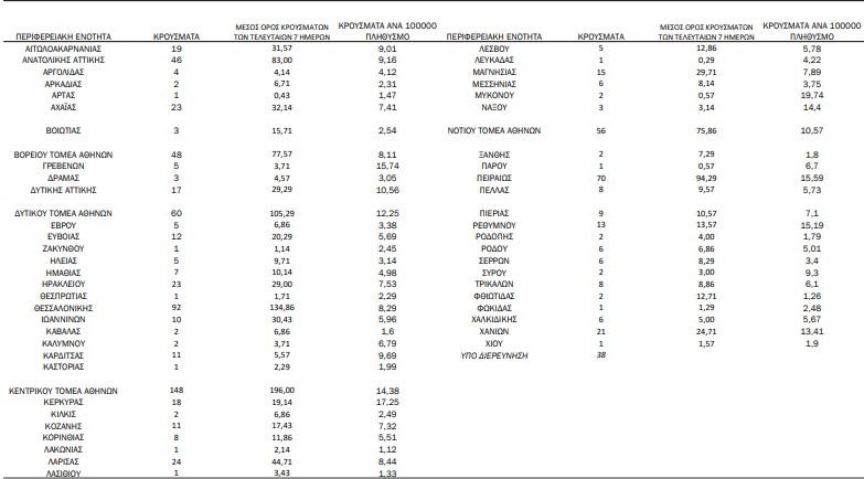 Κορωνοϊός: 907 νέα κρούσματα, 30 θάνατοι, 497 διασωληνωμένοι-1