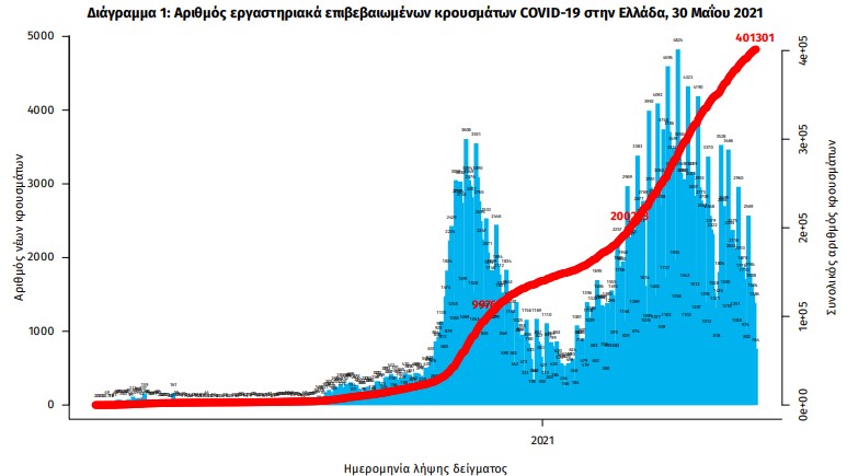 Κορωνοϊός: 907 νέα κρούσματα, 30 θάνατοι, 497 διασωληνωμένοι-2