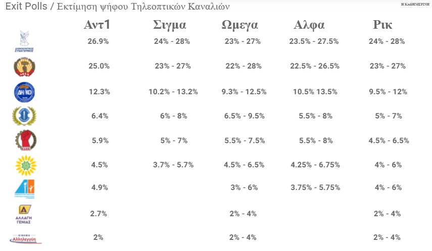 ekleisan-oi-kalpes-stin-kypro-ti-deichnoyn-ta-exit-polls0