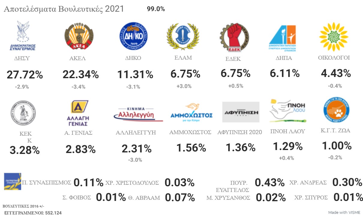 Κύπρος: Η μάχη για τη νέα Βουλή-1