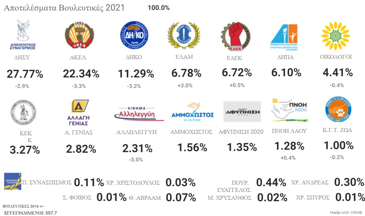 Κύπρος: Ο Δημοκρατικός Συναγερμός νικητής των βουλευτικών εκλογών – Τα τελικά αποτελέσματα-1