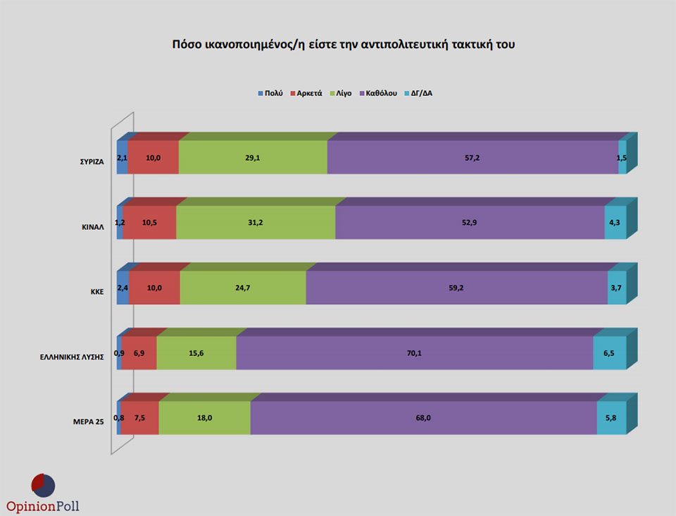 Δημοσκόπηση Opinion Poll: Προβάδισμα 17,4% της ΝΔ έναντι του ΣΥΡΙΖΑ-3