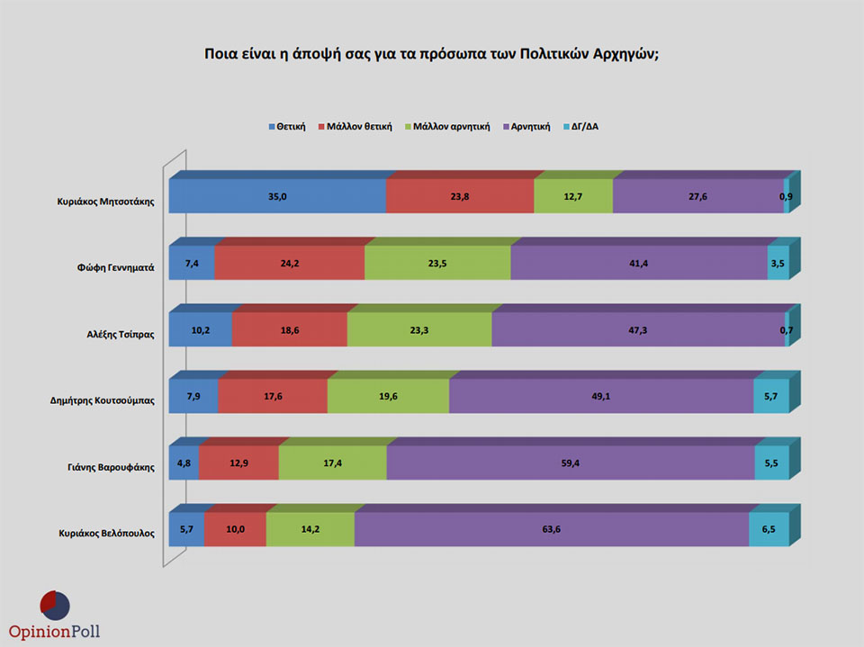 Δημοσκόπηση Opinion Poll: Προβάδισμα 17,4% της ΝΔ έναντι του ΣΥΡΙΖΑ-5