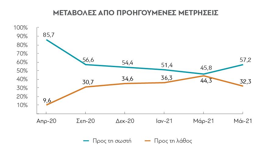 Έρευνα διαΝΕΟσις: Τι πιστεύουν οι Έλληνες για πανδημία και εμβόλια-2