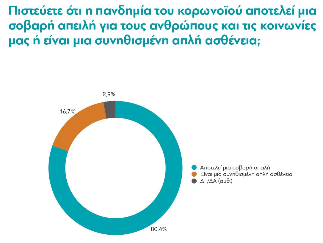 Έρευνα διαΝΕΟσις: Τι πιστεύουν οι Έλληνες για πανδημία και εμβόλια-3