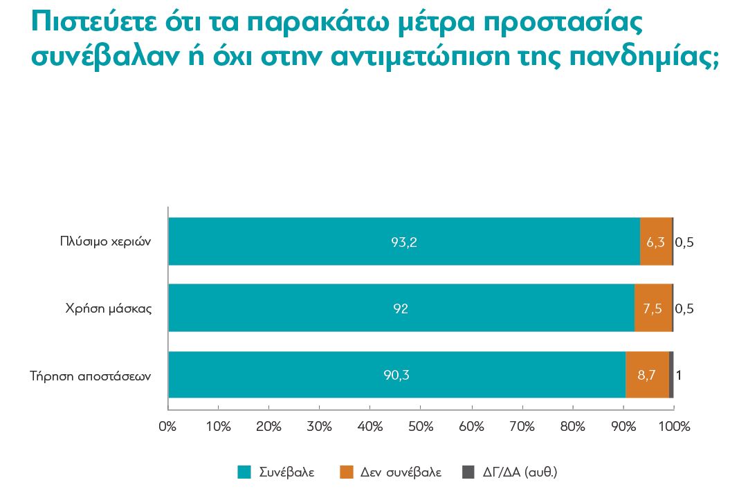 Έρευνα διαΝΕΟσις: Τι πιστεύουν οι Έλληνες για πανδημία και εμβόλια-4