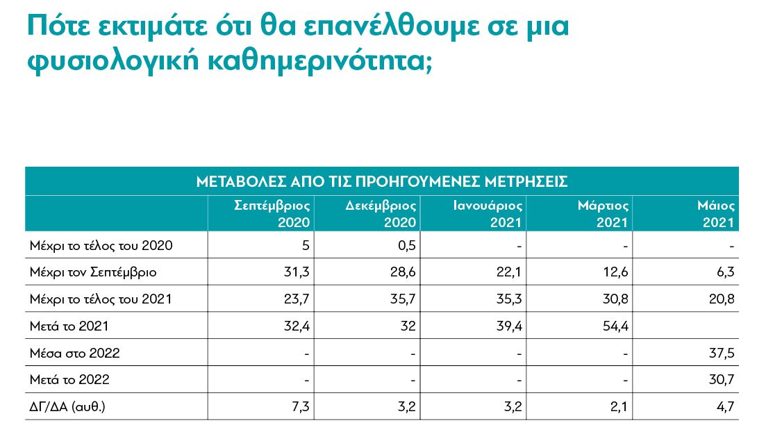 Έρευνα διαΝΕΟσις: Τι πιστεύουν οι Έλληνες για πανδημία και εμβόλια-7