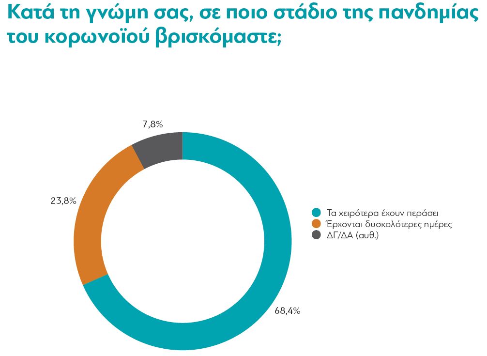 Έρευνα διαΝΕΟσις: Τι πιστεύουν οι Έλληνες για πανδημία και εμβόλια-5