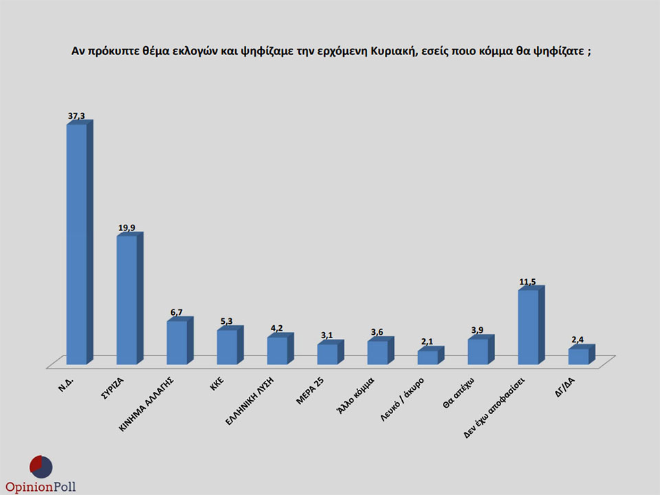 Δημοσκόπηση Opinion Poll: Προβάδισμα 17,4% της ΝΔ έναντι του ΣΥΡΙΖΑ-7
