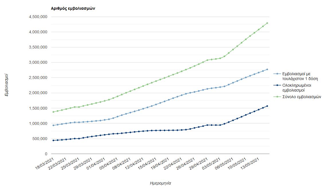 Πλήρως εμβολιασμένο το 20% του πληθυσμού στα τέλη Μαΐου-2