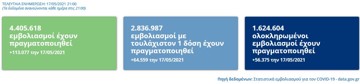 Πλήρως εμβολιασμένο το 20% του πληθυσμού στα τέλη Μαΐου-1