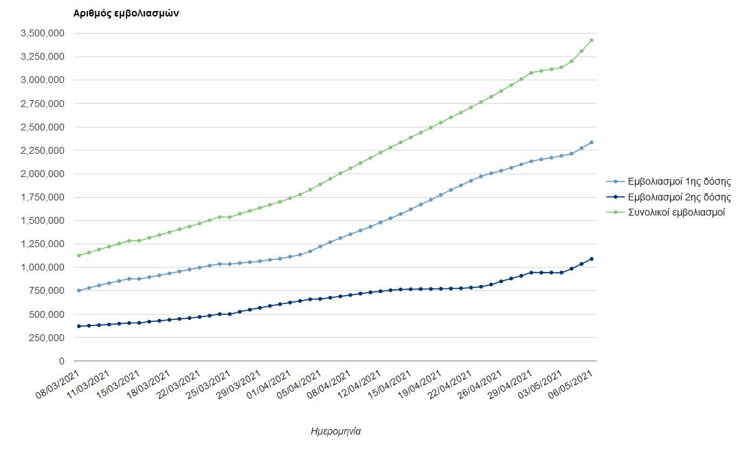 Πιερρακάκης: Έσπασε το όριο των 4.000.000 εμβολιασμών η Ελλάδα-1