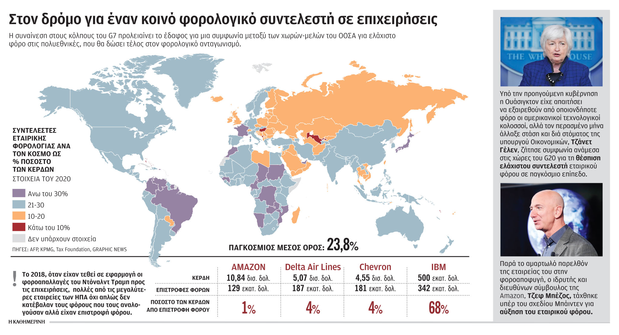Προ των πυλών ο ελάχιστος εταιρικός φόρος-1