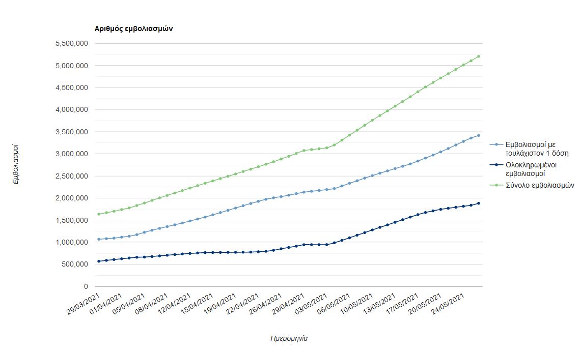 Θεμιστοκλέους: Τον Ιούλιο θα έχει εμβολιαστεί το 70% του πληθυσμού-1