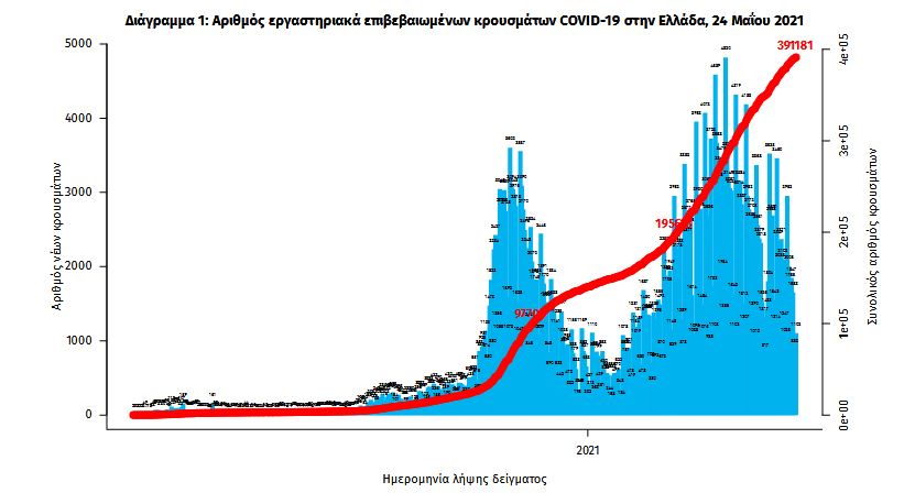 Κορωνοϊός: 1.381 κρούσματα, 50 θάνατοι, 563 διασωληνωμένοι-2