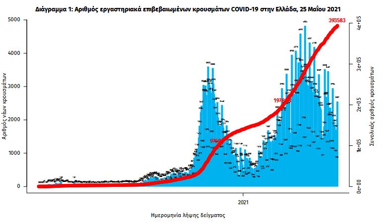 Κορωνοϊός: 2.433 κρούσματα, 50 θάνατοι, 556 διασωληνωμένοι-2