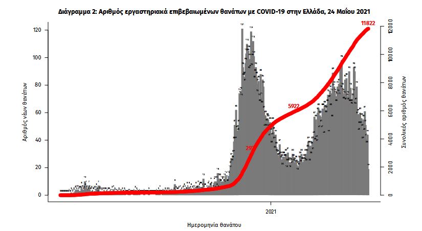 Κορωνοϊός: 1.381 κρούσματα, 50 θάνατοι, 563 διασωληνωμένοι-3