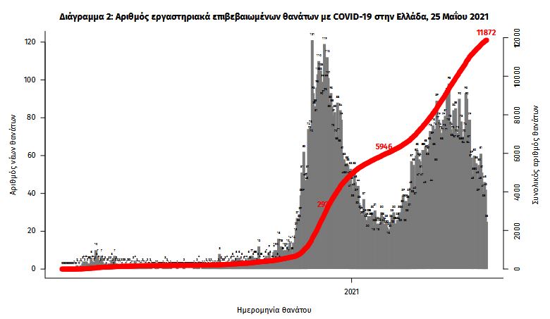 Κορωνοϊός: 2.433 κρούσματα, 50 θάνατοι, 556 διασωληνωμένοι-3