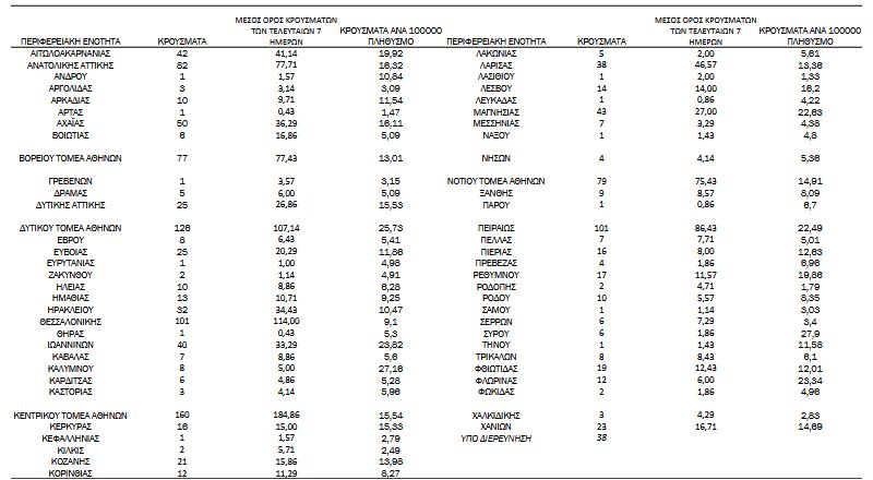 Κορωνοϊός: 1.381 κρούσματα, 50 θάνατοι, 563 διασωληνωμένοι-4