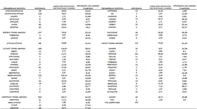 Κορωνοϊός: 2.433 κρούσματα, 50 θάνατοι, 556 διασωληνωμένοι-4