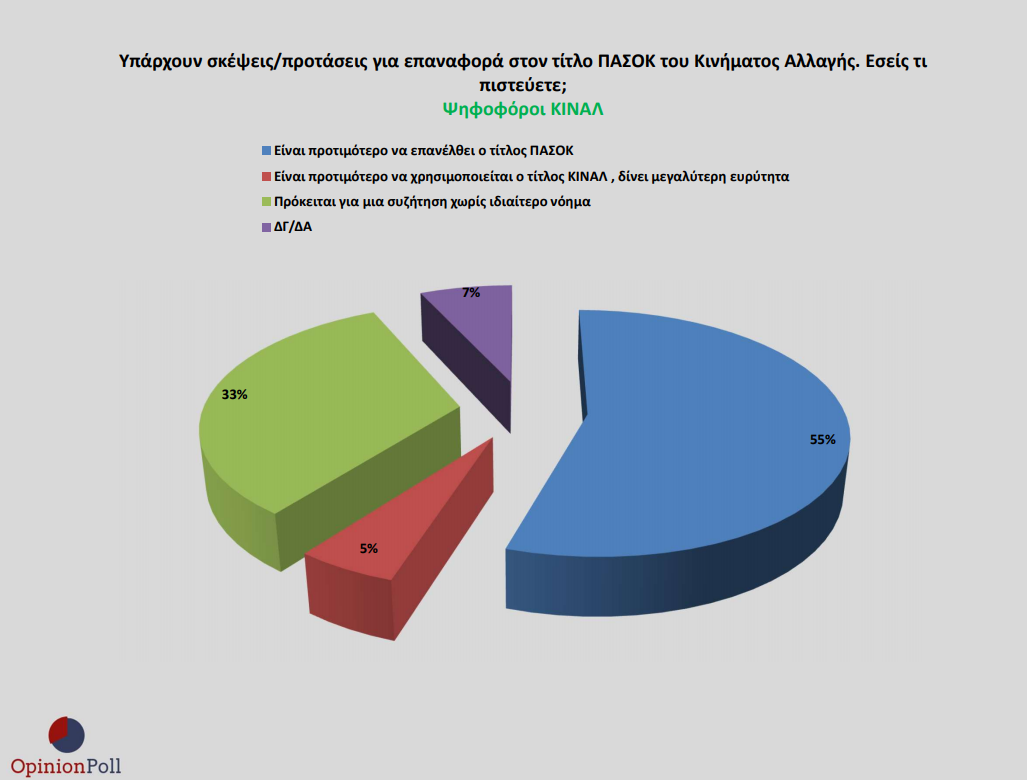 Δημοσκόπηση Opinion Poll: Προβάδισμα 17,4% της ΝΔ έναντι του ΣΥΡΙΖΑ-8