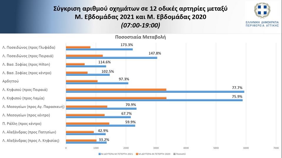 Μεγάλη αύξηση στην κυκλοφορία των οχημάτων τη Μ. Εβδομάδα-1